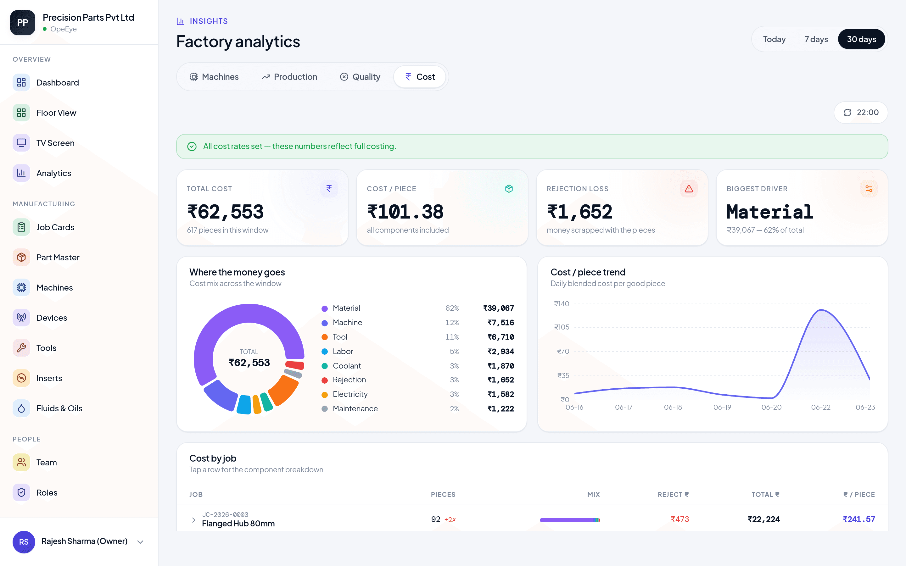 Cost insights — where the money goes, per piece